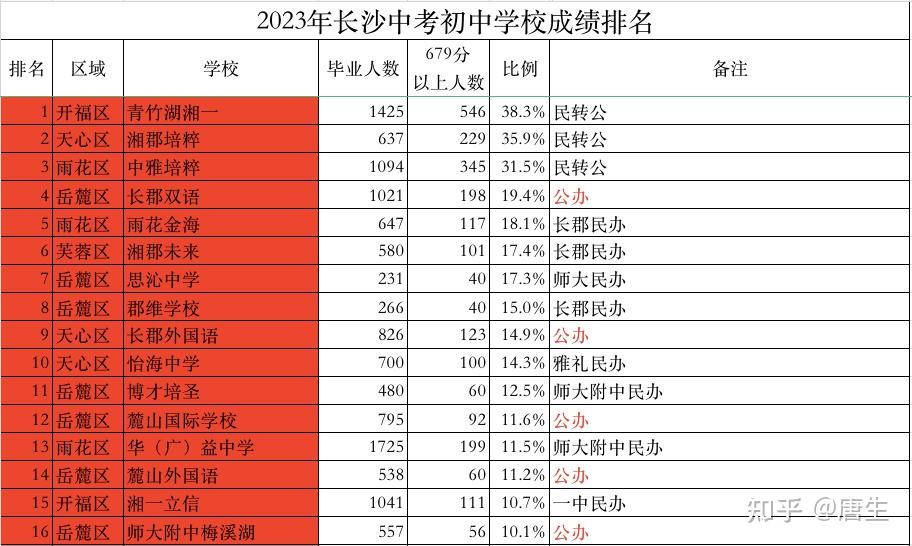 2023年长沙市初中教育质量最新排名榜单揭晓