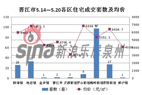 晋江最新房价