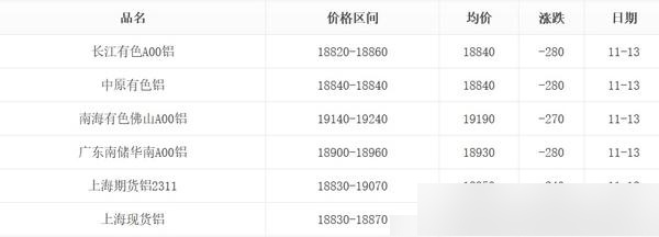 铝锭价格最新评论