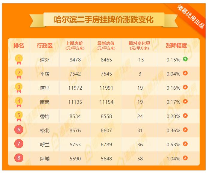 阿城最新楼盘