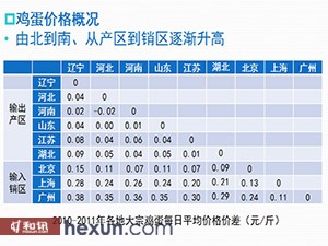 肇东鸡蛋价格最新
