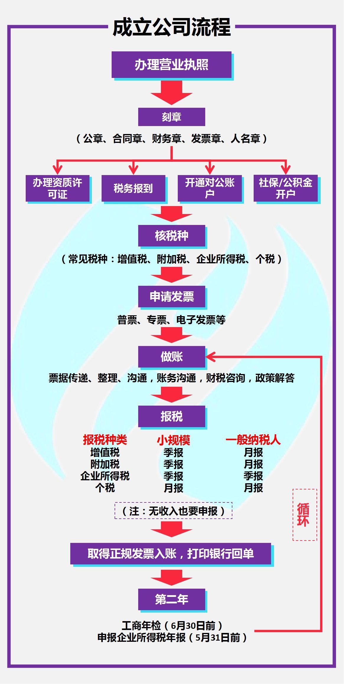 最新成立公司流程